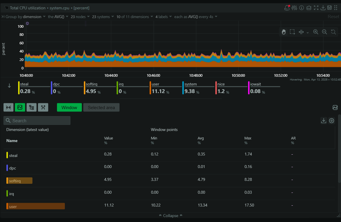 Detailed dimension values, statistics, and time range analysis.
