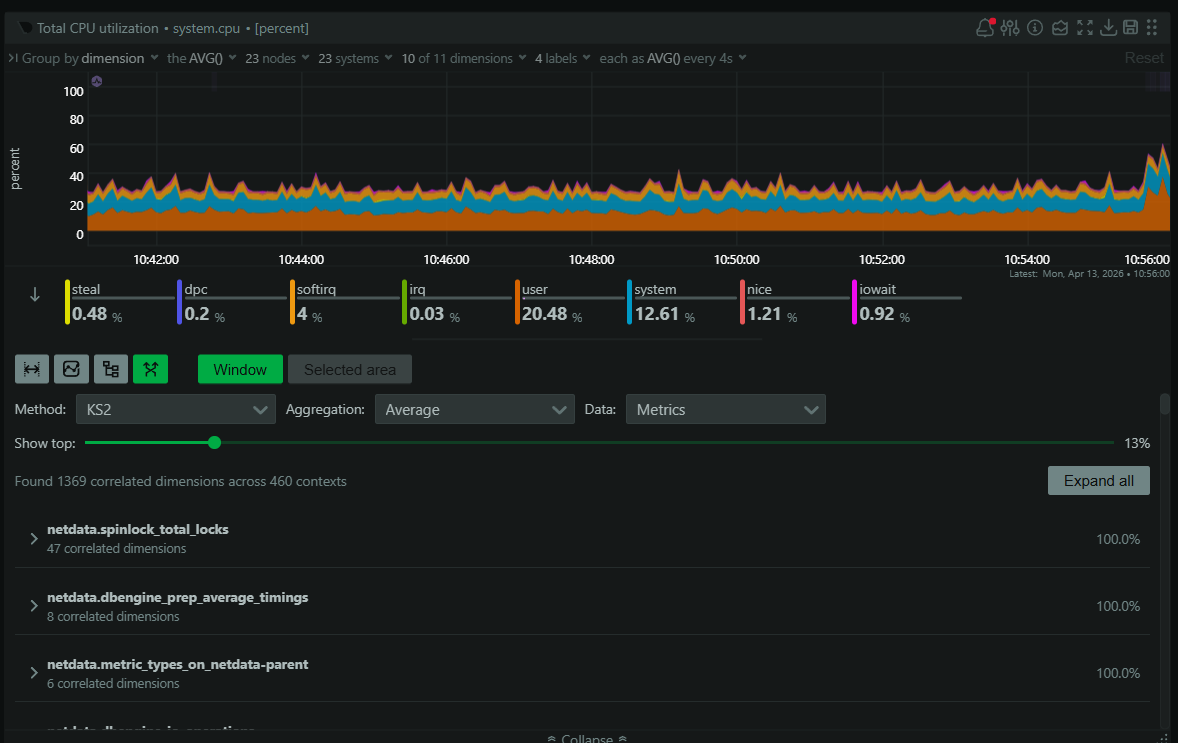 Correlation view surfacing metrics that track with the current chart&rsquo;s behavior.