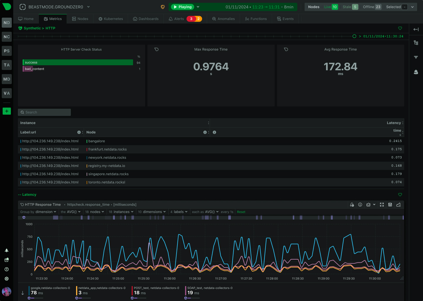 Synthetic tests dashboard